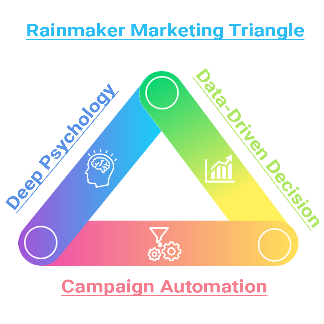 rainmaker marketing triangle